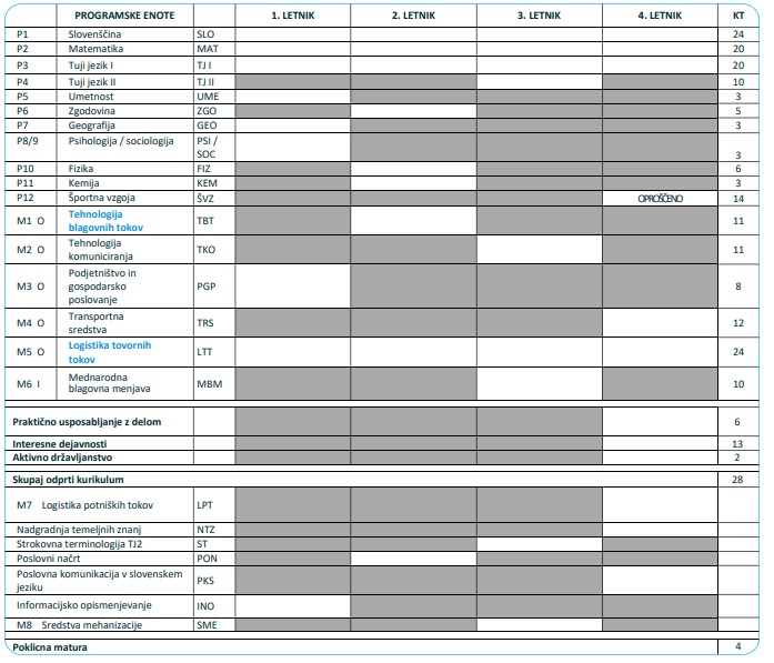 Logistični tehnik SSI predmetnik